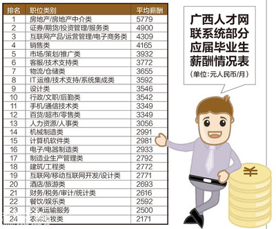 广西上季度应届毕业生职位平均薪酬3983元