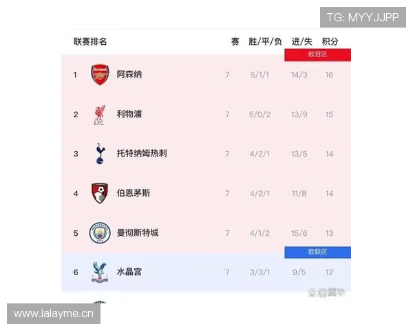 利物浦重返英超争冠行列：客场连胜带动形势变化，对榜首位置形成冲击